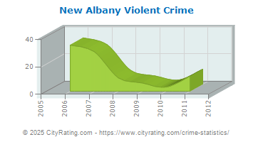 New Albany Violent Crime