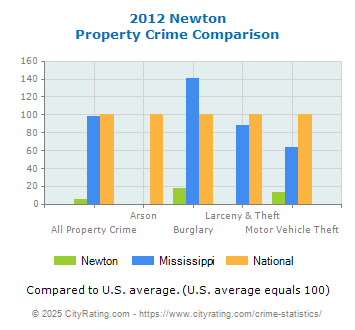 Newton Property Crime vs. State and National Comparison