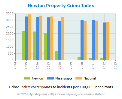 Newton Property Crime vs. State and National Per Capita