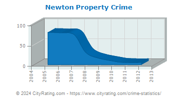 Newton Property Crime