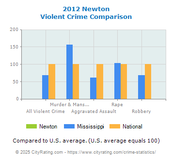 Newton Violent Crime vs. State and National Comparison