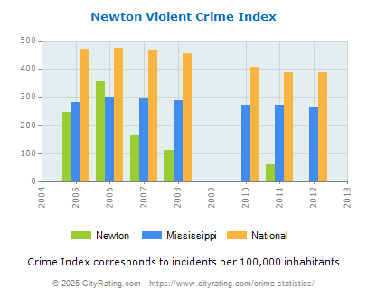 Newton Violent Crime vs. State and National Per Capita