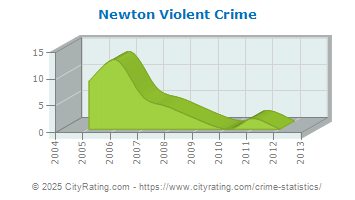 Newton Violent Crime