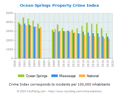 Ocean Springs Property Crime vs. State and National Per Capita