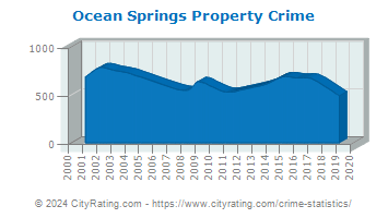 Ocean Springs Property Crime