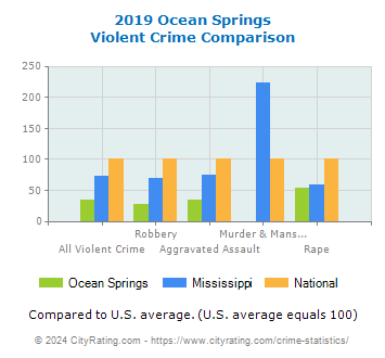 Ocean Springs Violent Crime vs. State and National Comparison