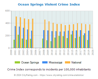 Ocean Springs Violent Crime vs. State and National Per Capita