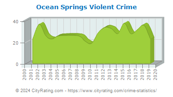 Ocean Springs Violent Crime