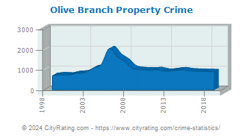 Olive Branch Property Crime