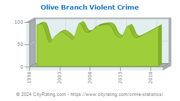 Olive Branch Violent Crime