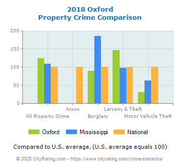 Oxford Property Crime vs. State and National Comparison