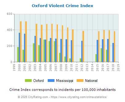 Oxford Violent Crime vs. State and National Per Capita