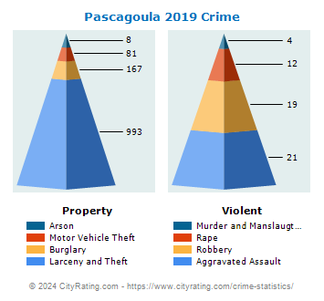 Pascagoula Crime 2019