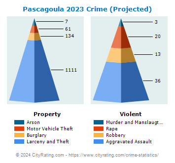 Pascagoula Crime 2023