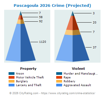 Pascagoula Crime 2026