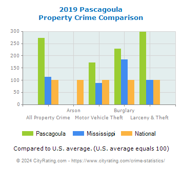 Pascagoula Property Crime vs. State and National Comparison
