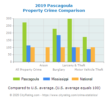 Pascagoula Property Crime vs. State and National Comparison