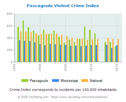 Pascagoula Violent Crime vs. State and National Per Capita