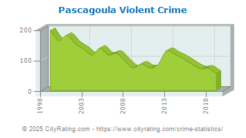 Pascagoula Violent Crime