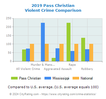 Pass Christian Violent Crime vs. State and National Comparison