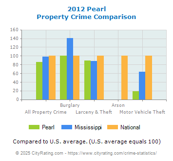 Pearl Property Crime vs. State and National Comparison