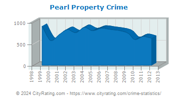 Pearl Property Crime