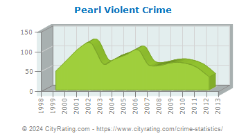 Pearl Violent Crime