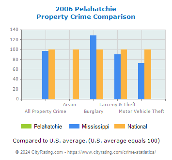 Pelahatchie Property Crime vs. State and National Comparison