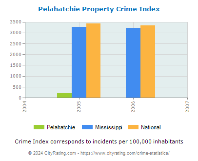 Pelahatchie Property Crime vs. State and National Per Capita
