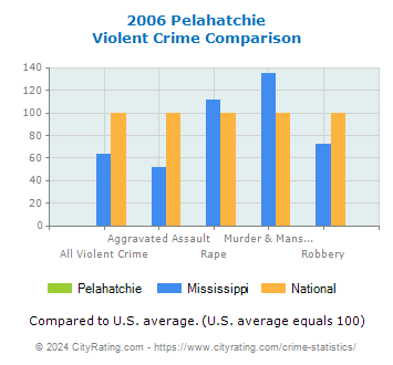 Pelahatchie Violent Crime vs. State and National Comparison