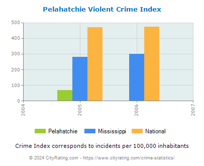 Pelahatchie Violent Crime vs. State and National Per Capita