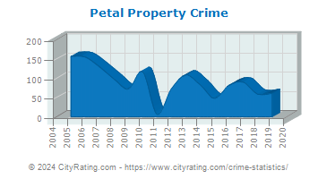 Petal Property Crime