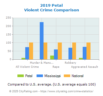 Petal Violent Crime vs. State and National Comparison