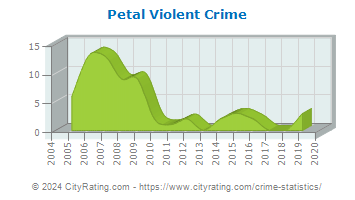 Petal Violent Crime