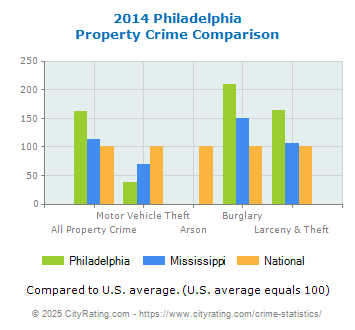 Philadelphia Property Crime vs. State and National Comparison