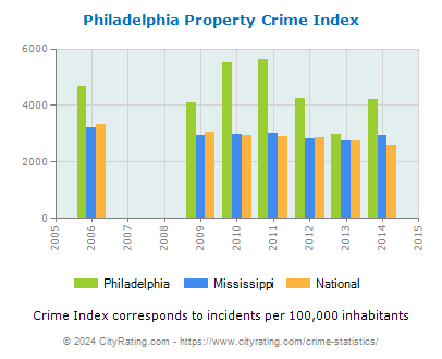 Philadelphia Property Crime vs. State and National Per Capita