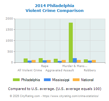 Philadelphia Violent Crime vs. State and National Comparison