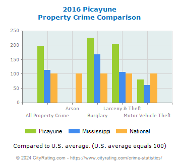 Picayune Property Crime vs. State and National Comparison