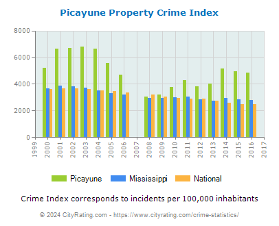 Picayune Property Crime vs. State and National Per Capita