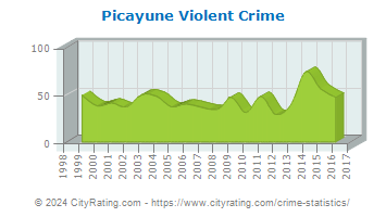Picayune Violent Crime
