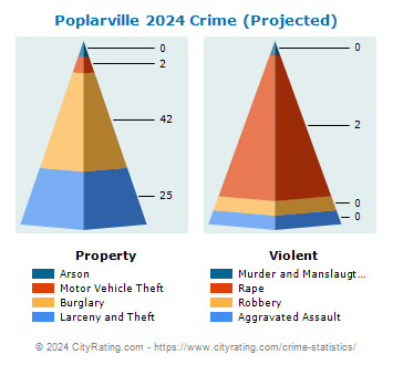 Poplarville Crime 2024