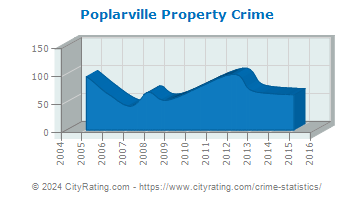 Poplarville Property Crime