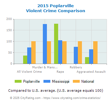 Poplarville Violent Crime vs. State and National Comparison