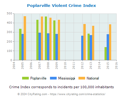 Poplarville Violent Crime vs. State and National Per Capita
