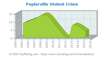 Poplarville Violent Crime