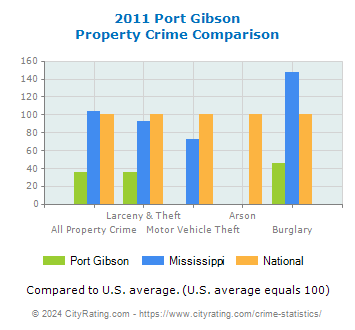 Port Gibson Property Crime vs. State and National Comparison