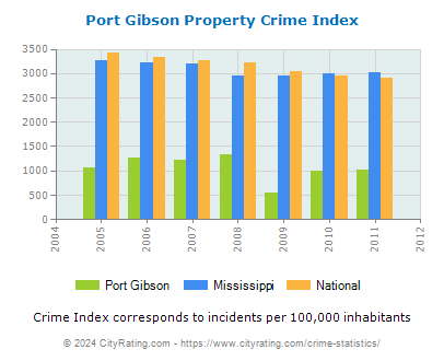 Port Gibson Property Crime vs. State and National Per Capita