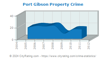Port Gibson Property Crime