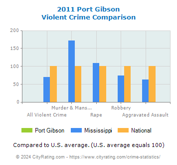 Port Gibson Violent Crime vs. State and National Comparison