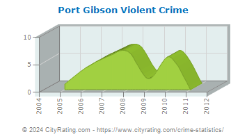 Port Gibson Violent Crime